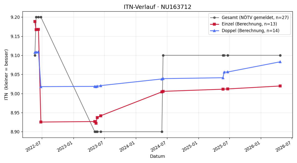 ITN-Verlauf Ernst Schmid