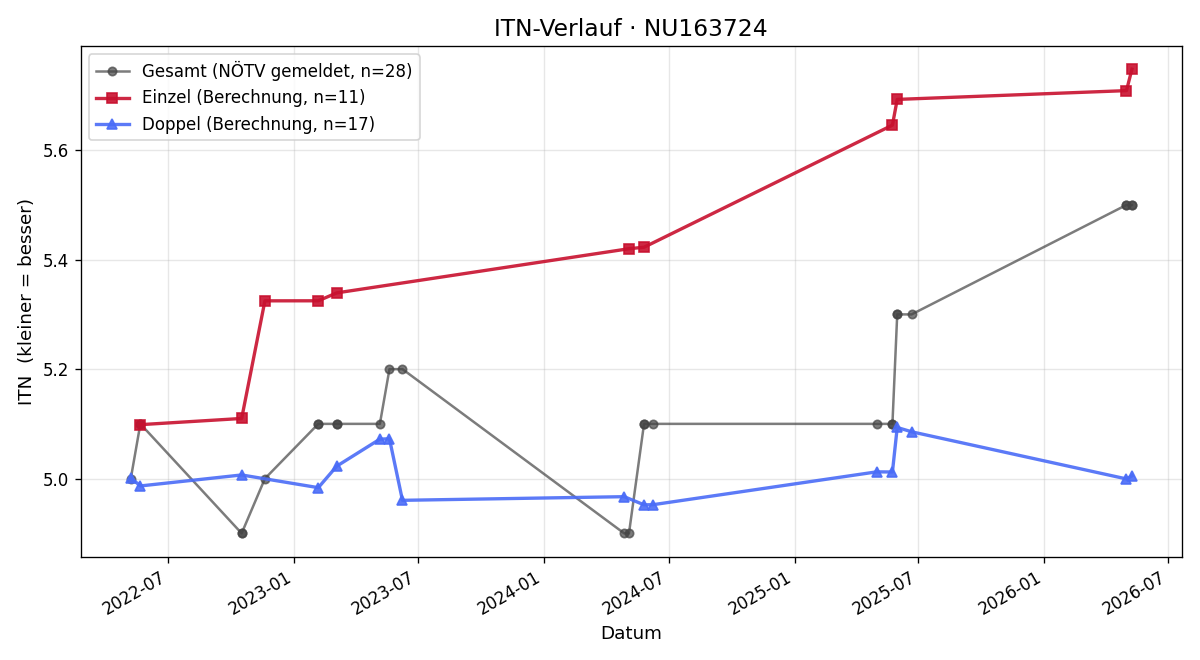 ITN-Verlauf Florian Peneder