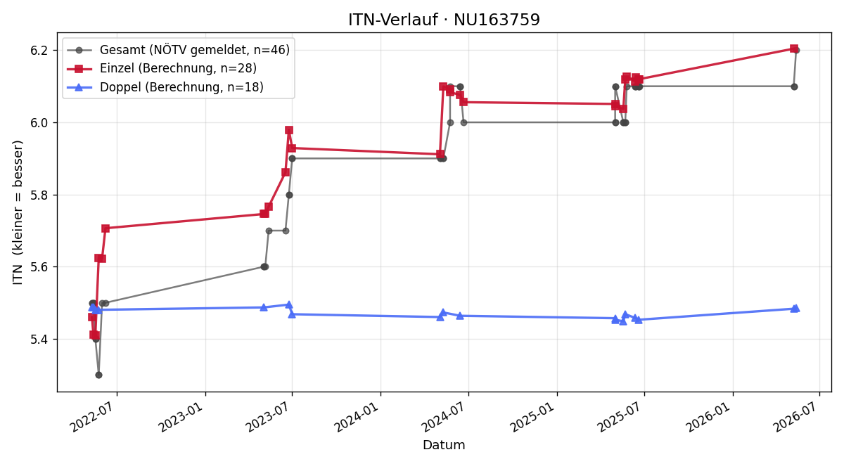 ITN-Verlauf Harald Klose