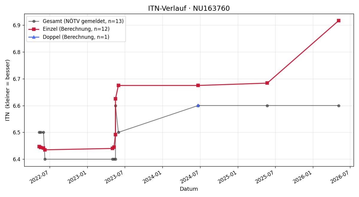 ITN-Verlauf Hannes Hochstöger