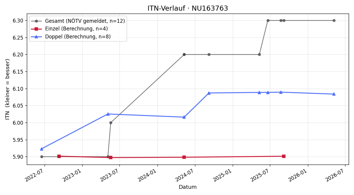 ITN-Verlauf Georg Frey