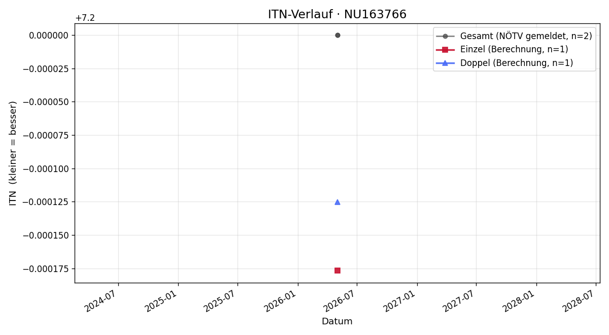 ITN-Verlauf Thomas Steinkellner