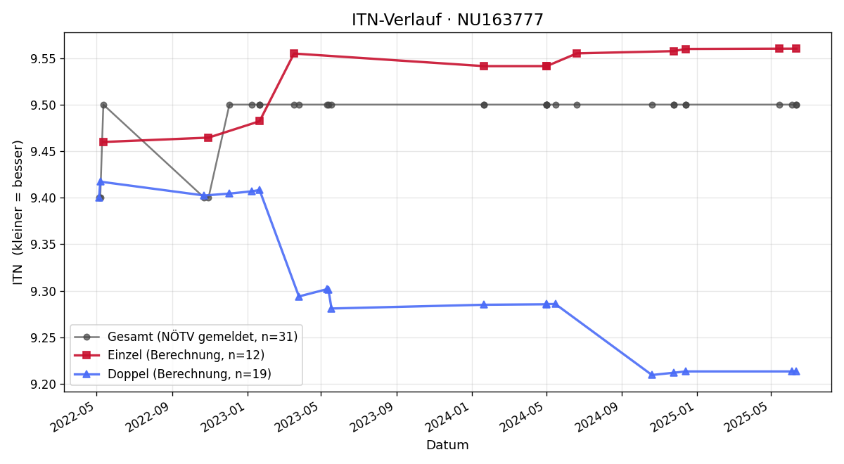 ITN-Verlauf Michaela Haumer