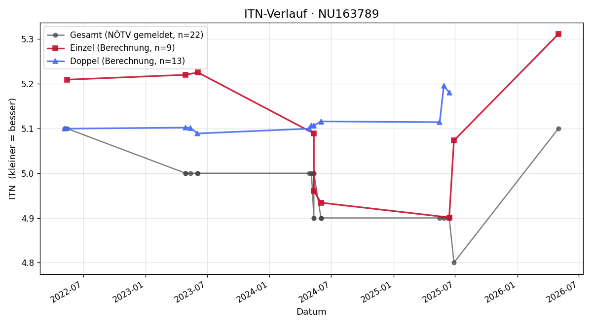 ITN-Verlauf Andrea Steiner