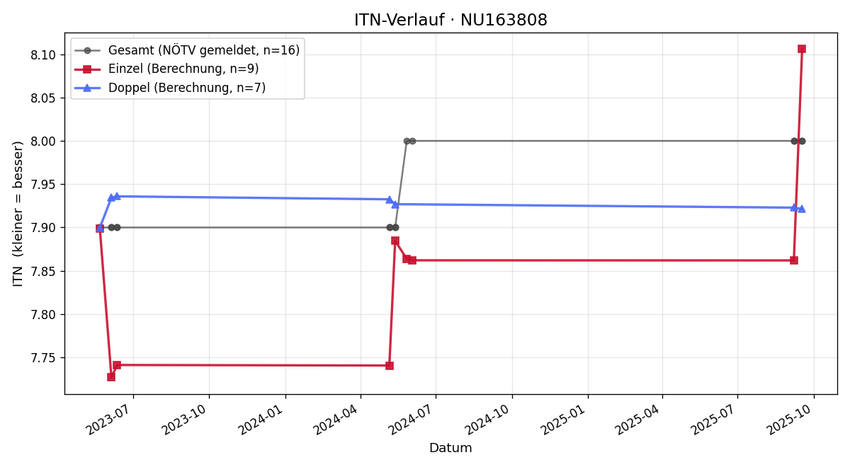ITN-Verlauf Wolfgang Hold