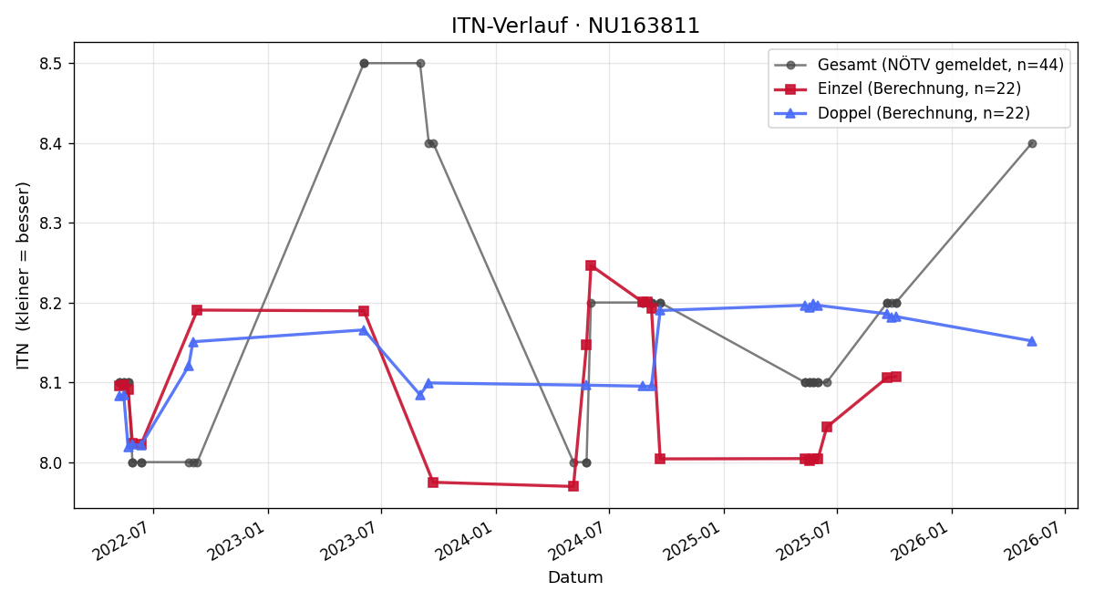 ITN-Verlauf Wolfgang Chiusole