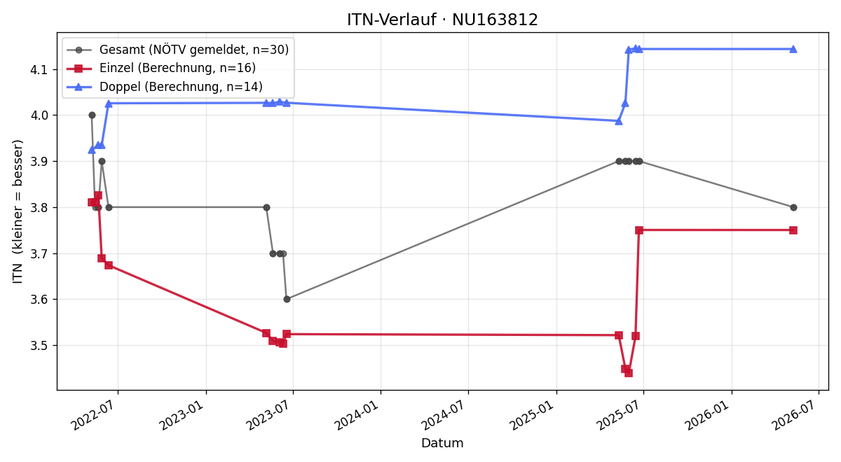 ITN-Verlauf David Bayer