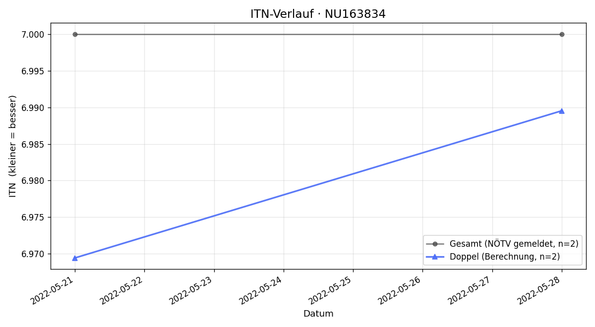 ITN-Verlauf Vera Nenadovic