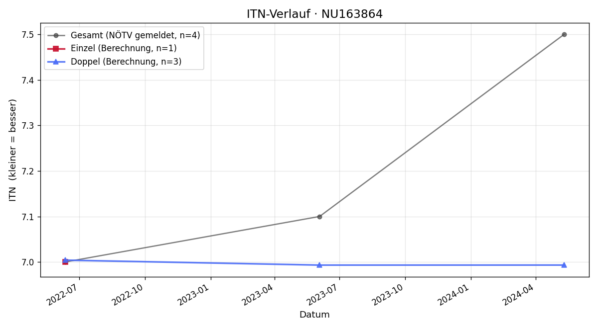 ITN-Verlauf Lionel Jenner