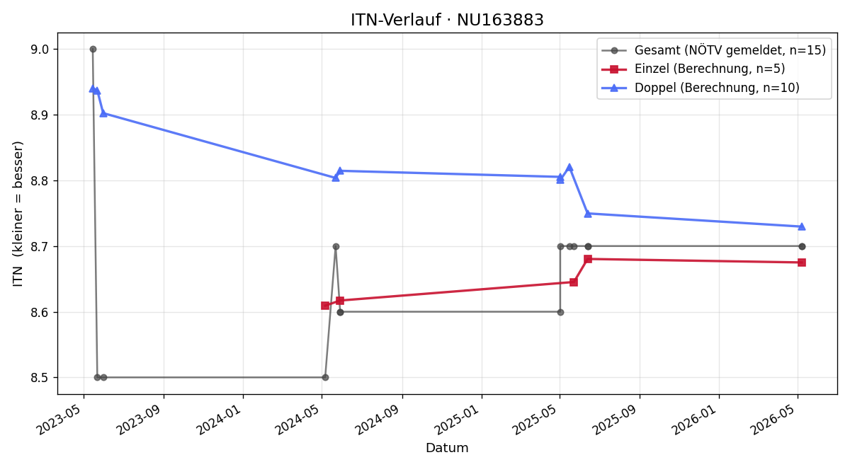 ITN-Verlauf Adolf Himmler