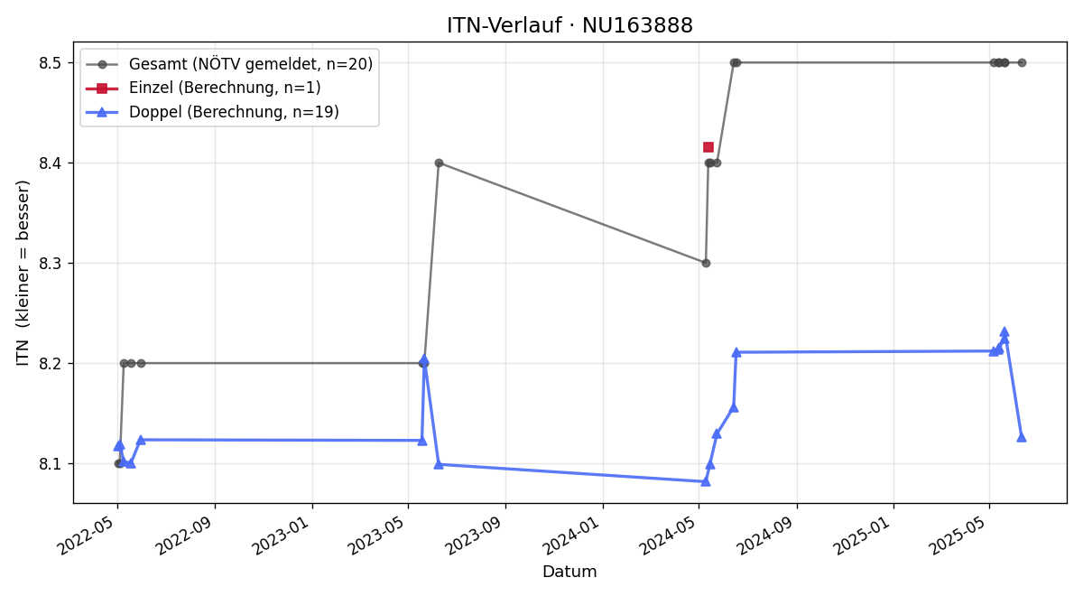 ITN-Verlauf Peter Roden