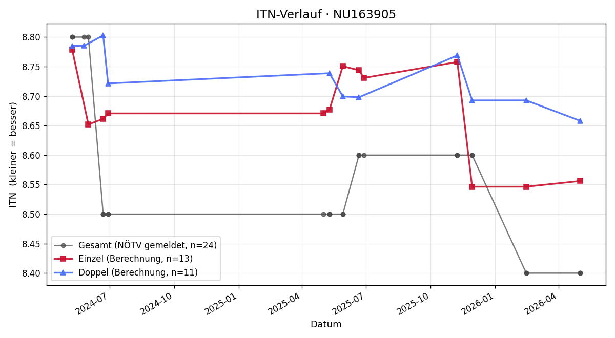 ITN-Verlauf Jürgen Kappel