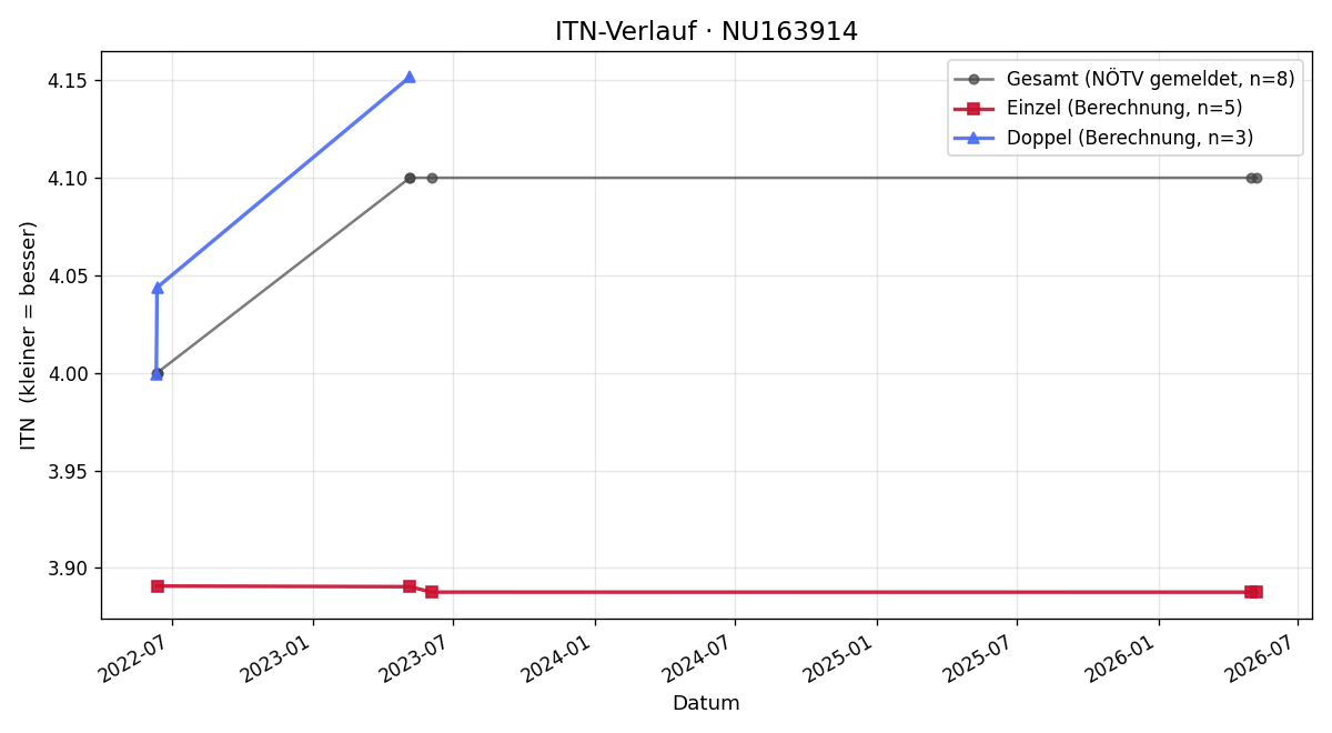 ITN-Verlauf Anna Dopler