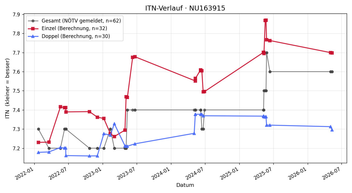 ITN-Verlauf Viktor Gernot