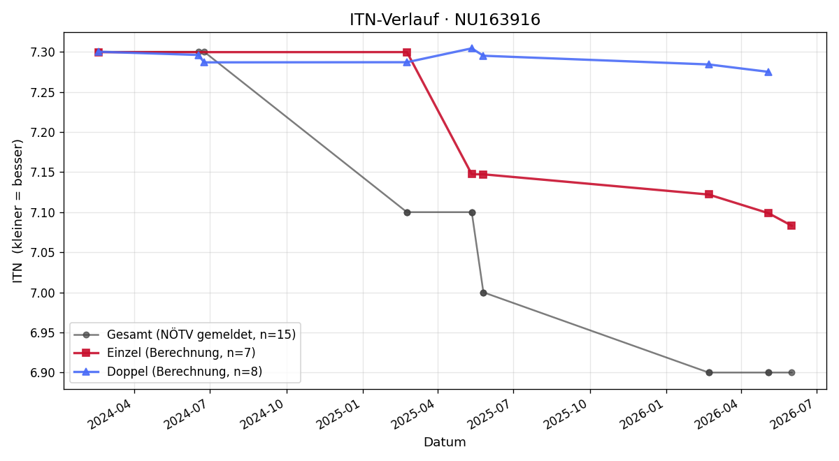ITN-Verlauf Ronald Sundheim