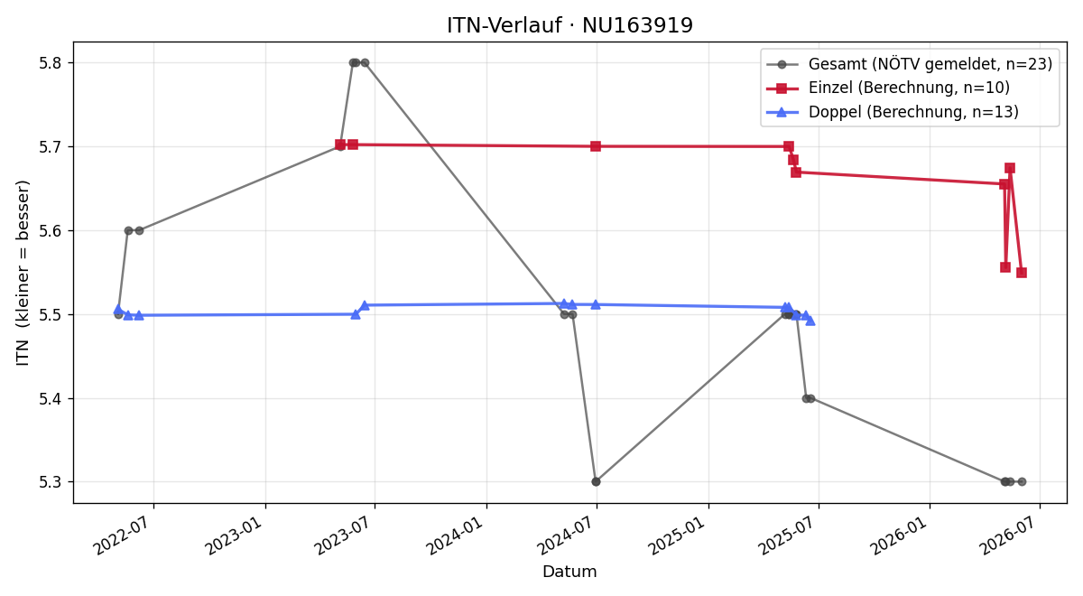 ITN-Verlauf Leonhard Kandlbinder
