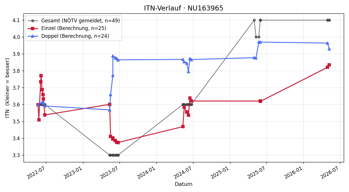ITN-Verlauf Marlies Szupper