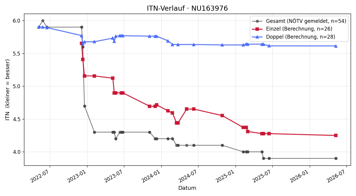 ITN-Verlauf Mario Ehrlich