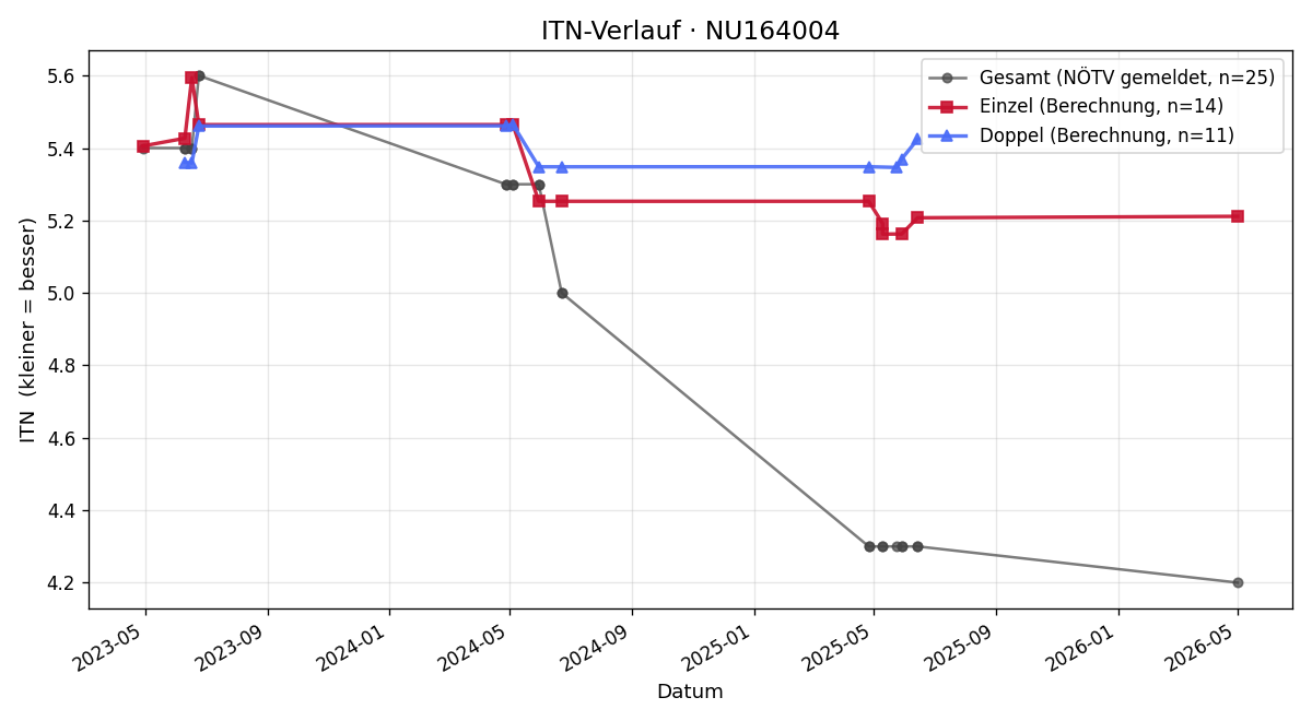 ITN-Verlauf Marcel Frank