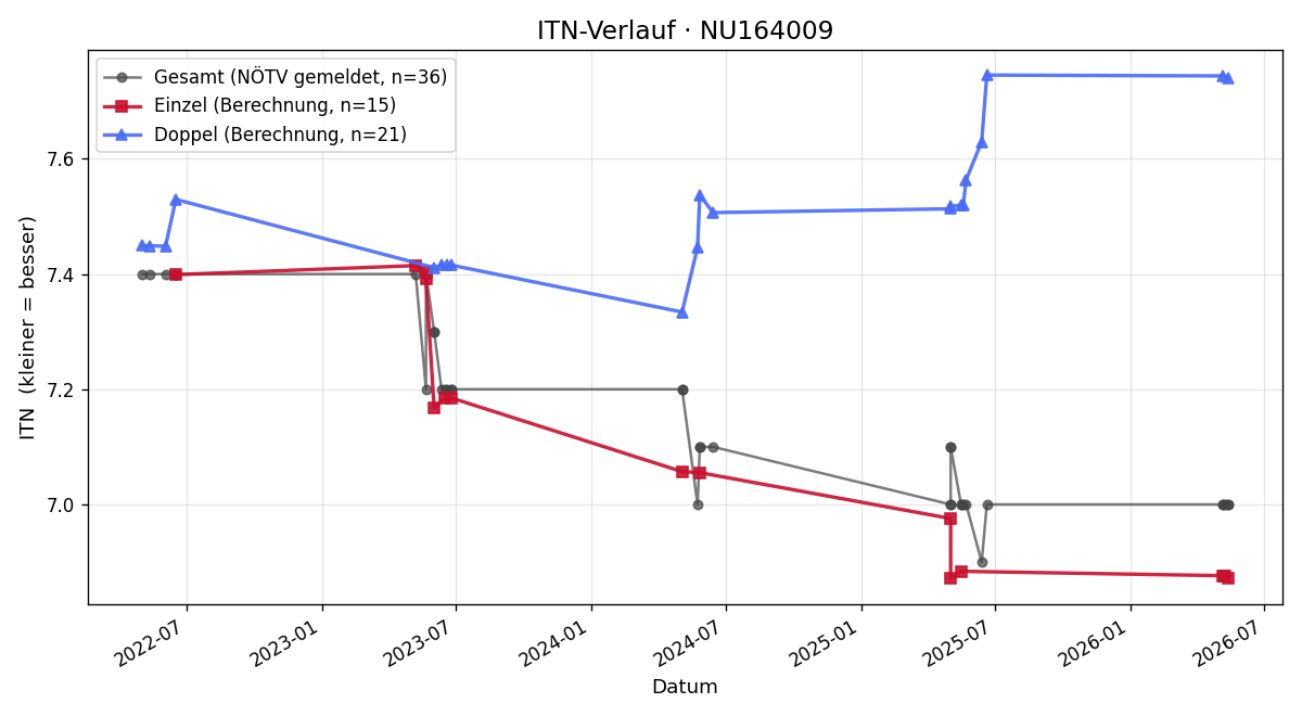ITN-Verlauf Erwin Kruder