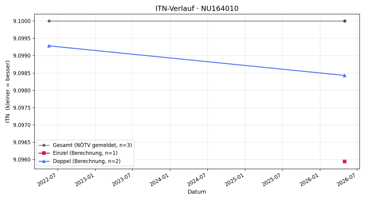 ITN-Verlauf Inge Fünck