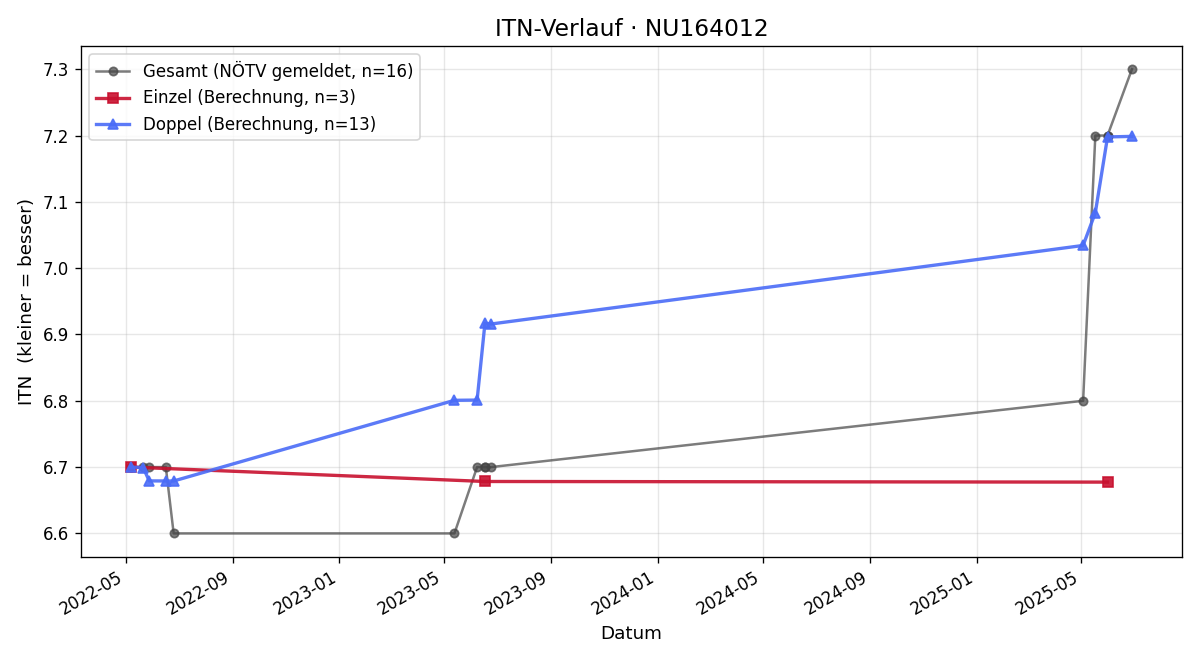 ITN-Verlauf Julia Kompain