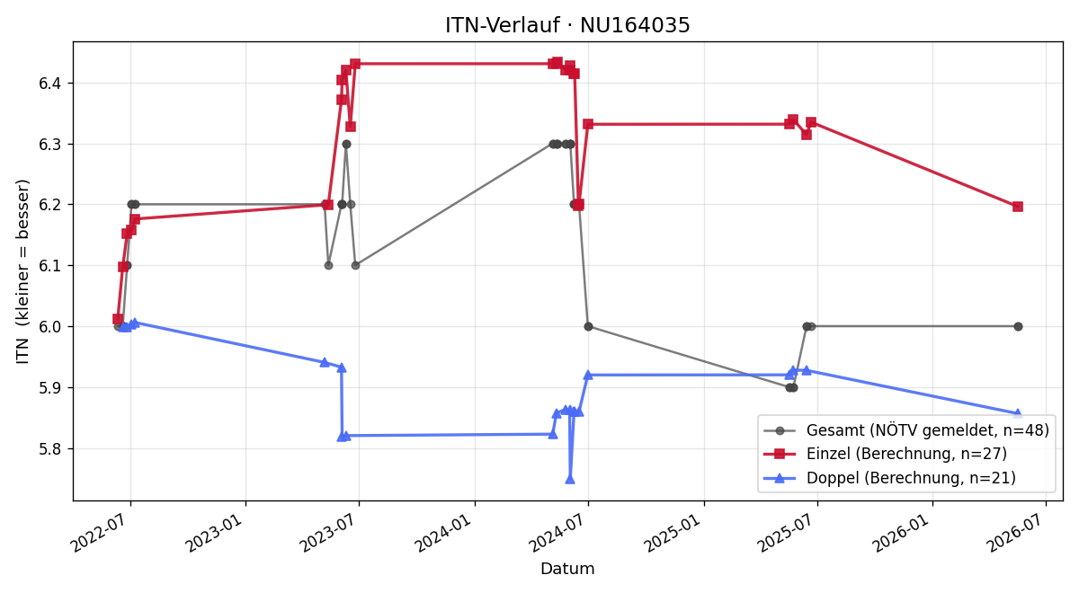 ITN-Verlauf Manfred Schlegel