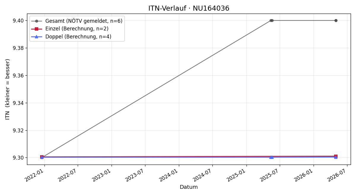 ITN-Verlauf Karl Spatz