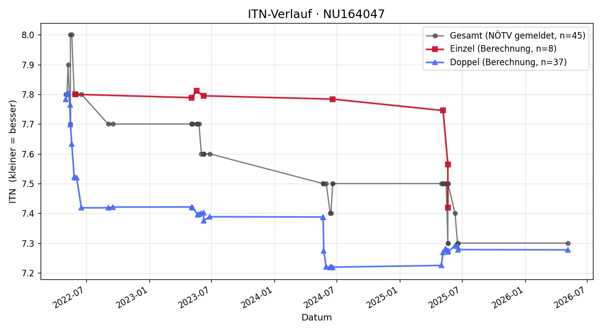 ITN-Verlauf Fritz Binder