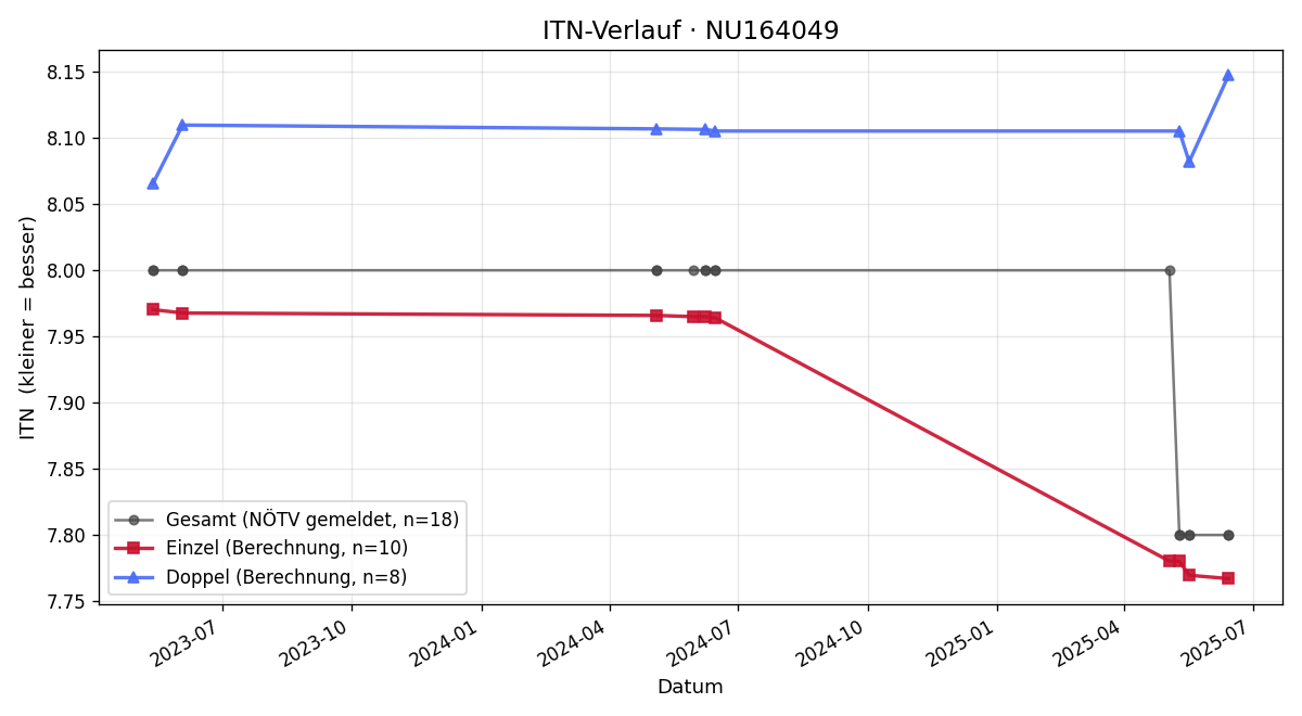 ITN-Verlauf Katharina Hofbauer