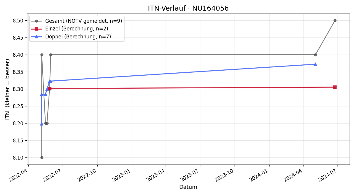 ITN-Verlauf Philip Wanek