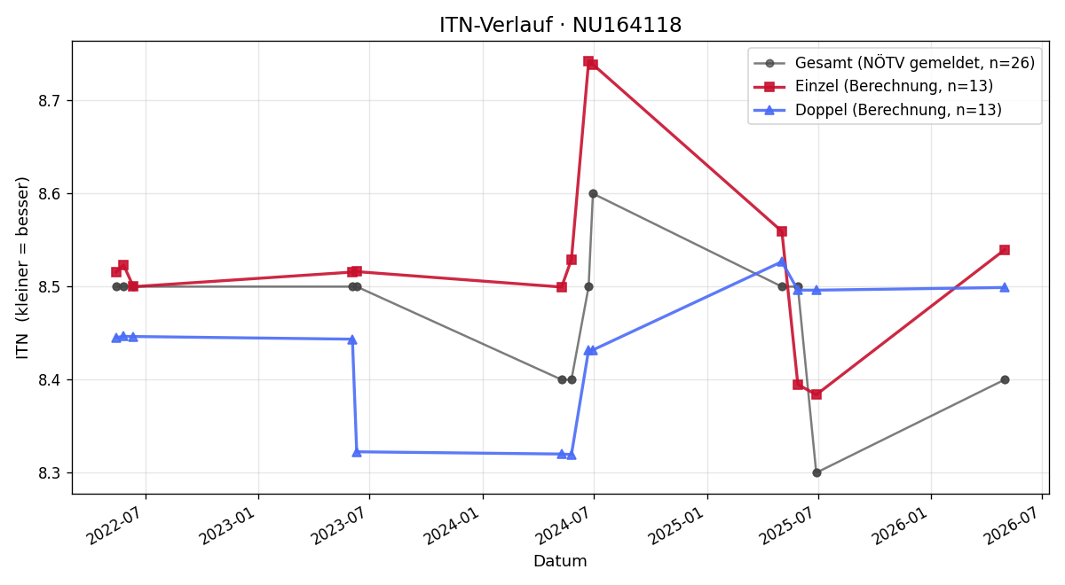 ITN-Verlauf Lukas Karall