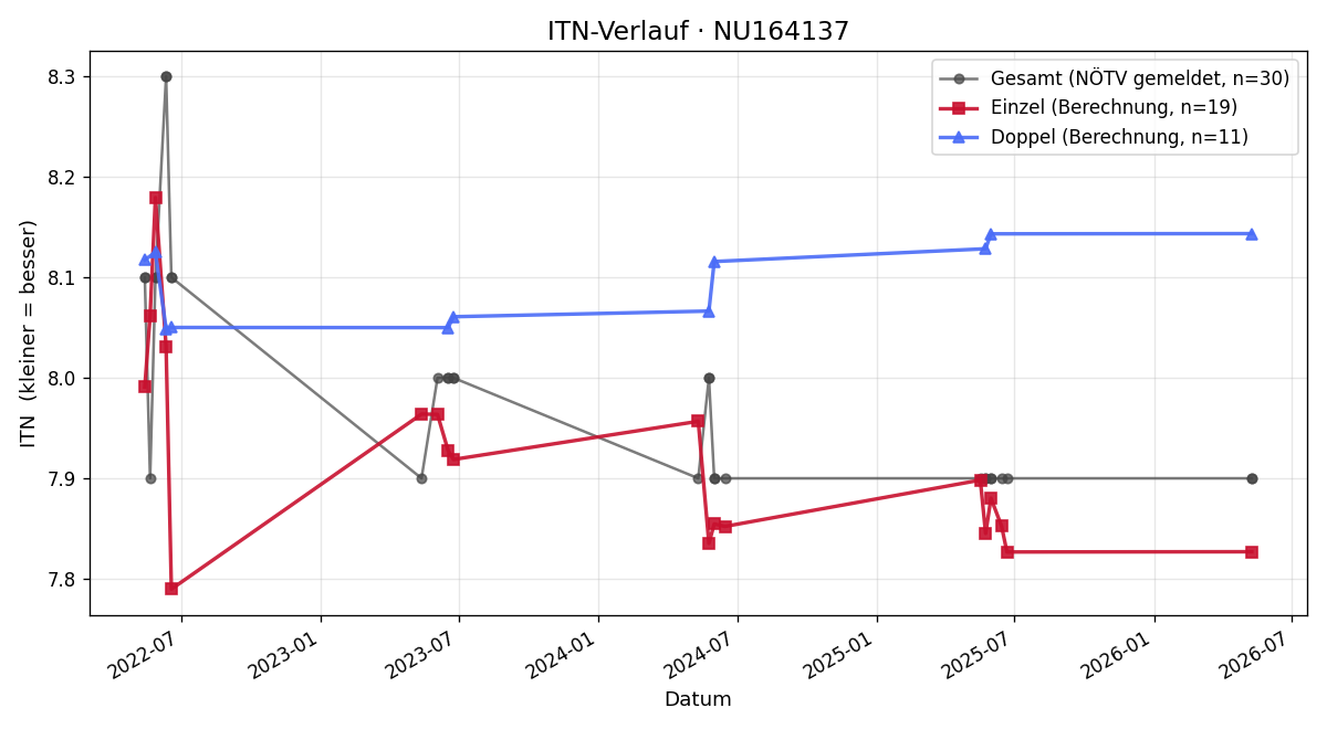 ITN-Verlauf Christina Mayer