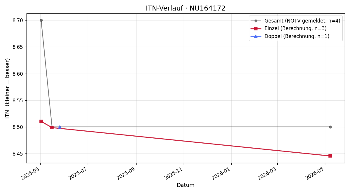 ITN-Verlauf Hans Huber