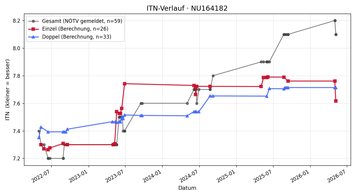 ITN-Verlauf Inge Dinhof