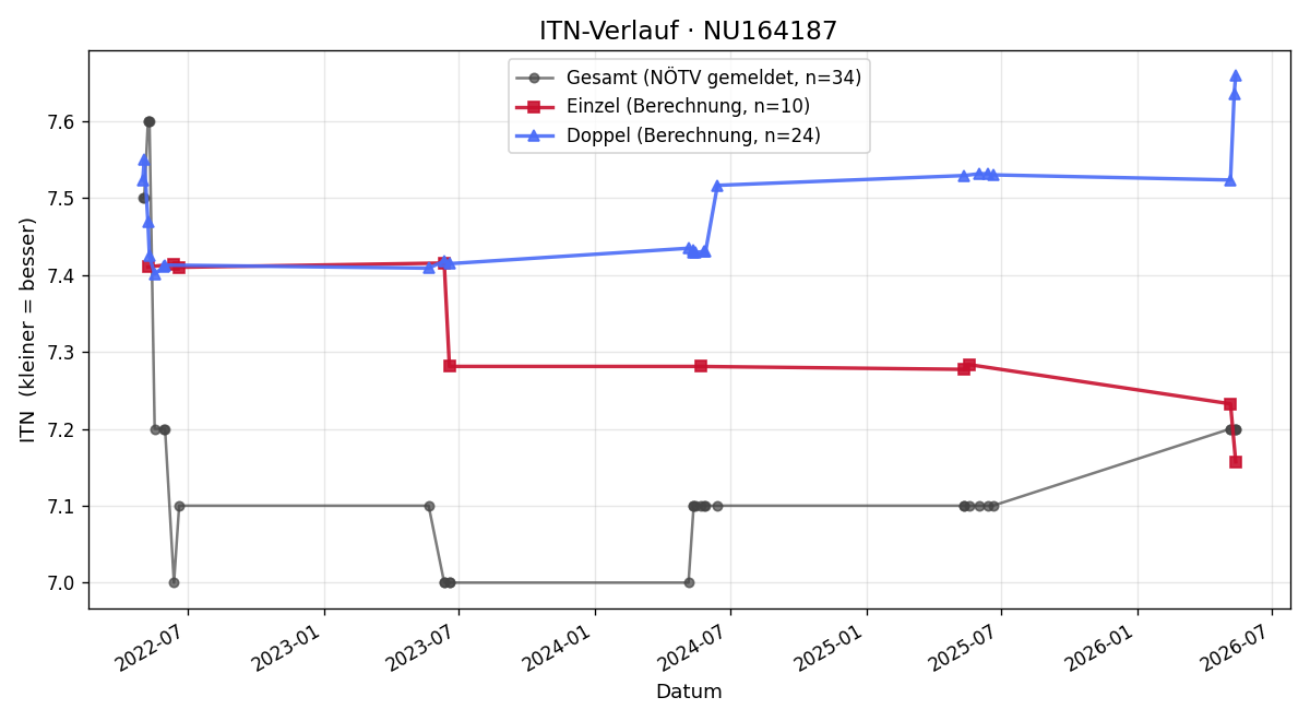 ITN-Verlauf Manfred Wasserlof