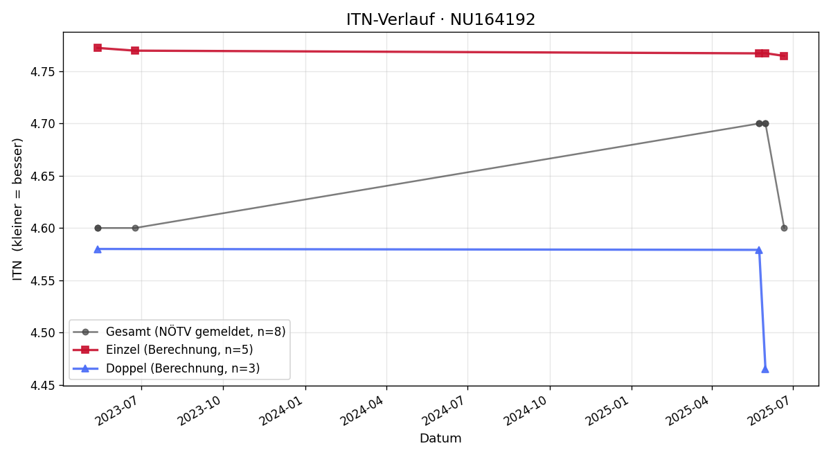 ITN-Verlauf Valentin Krenkel