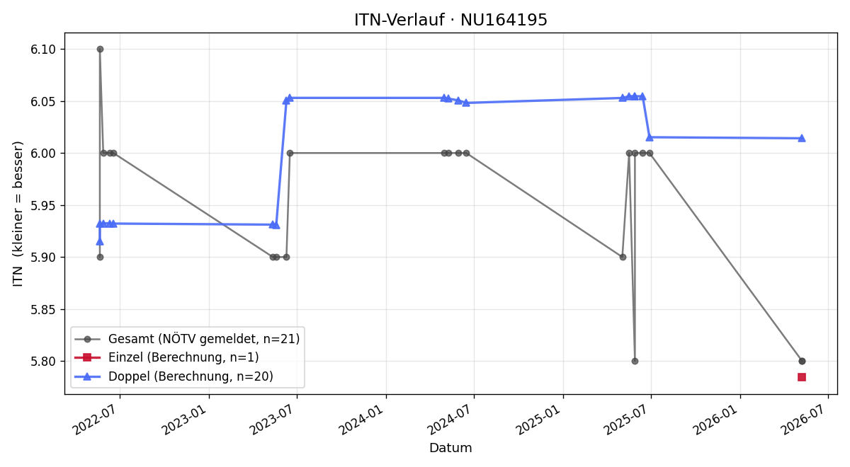 ITN-Verlauf Belina Waldmann