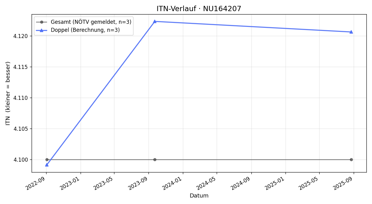 ITN-Verlauf Peter Pliemitscher