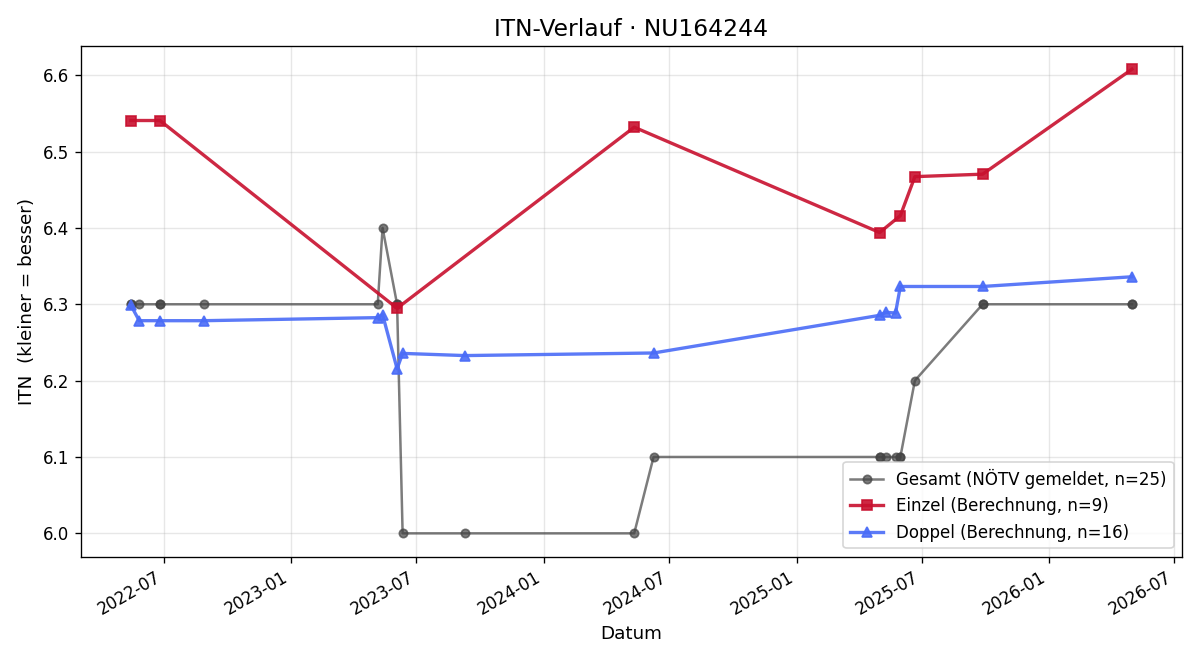 ITN-Verlauf Martin Riegler