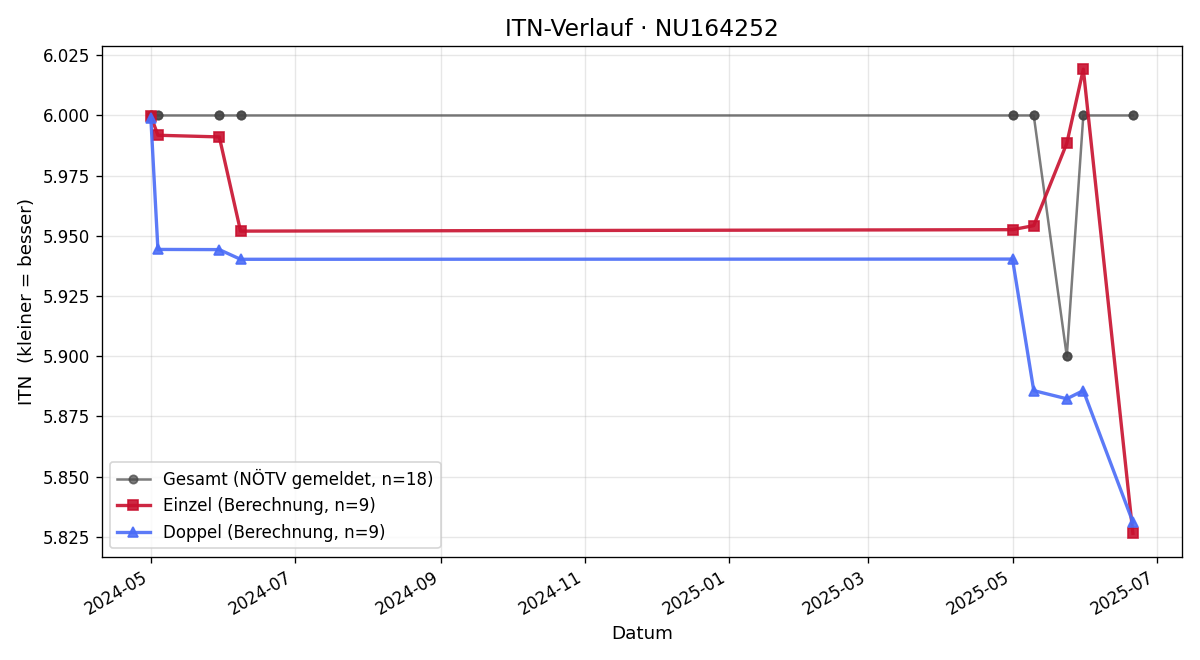 ITN-Verlauf Philip Riha