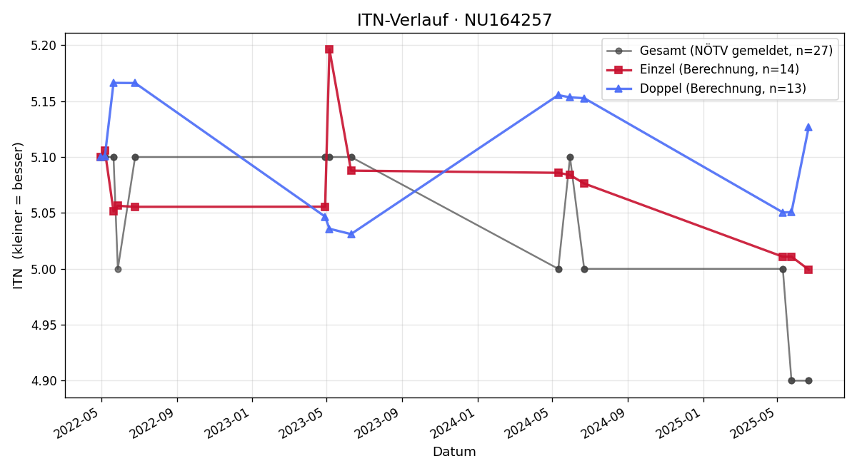 ITN-Verlauf Markus Sieb