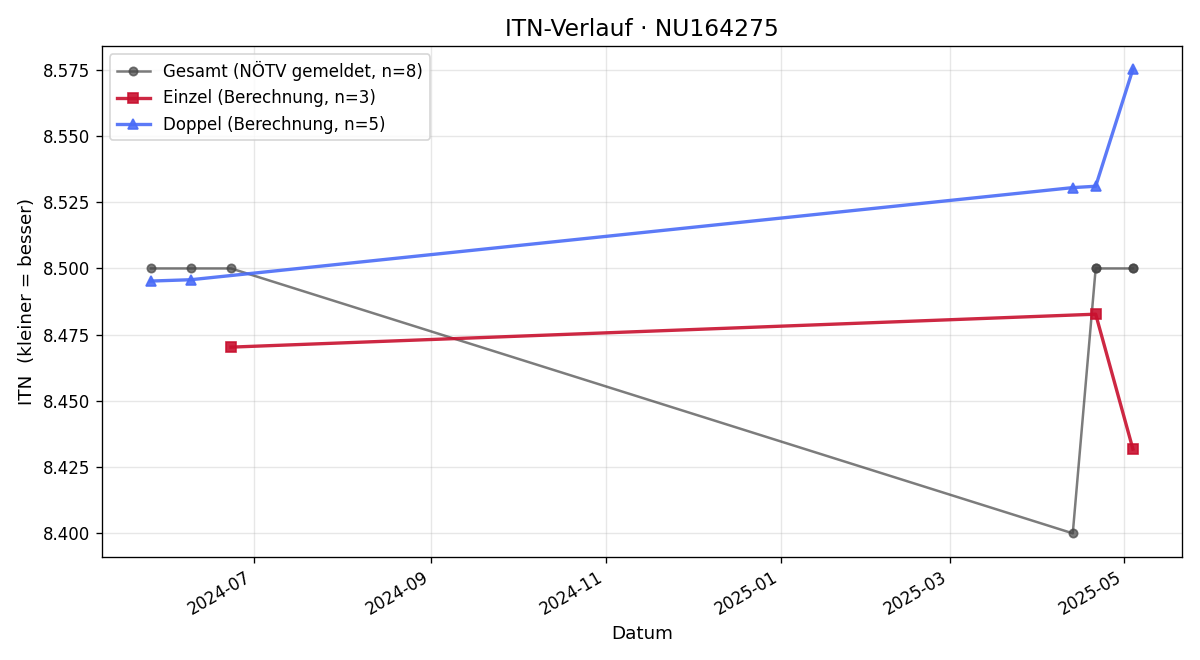 ITN-Verlauf Peter Schwammel