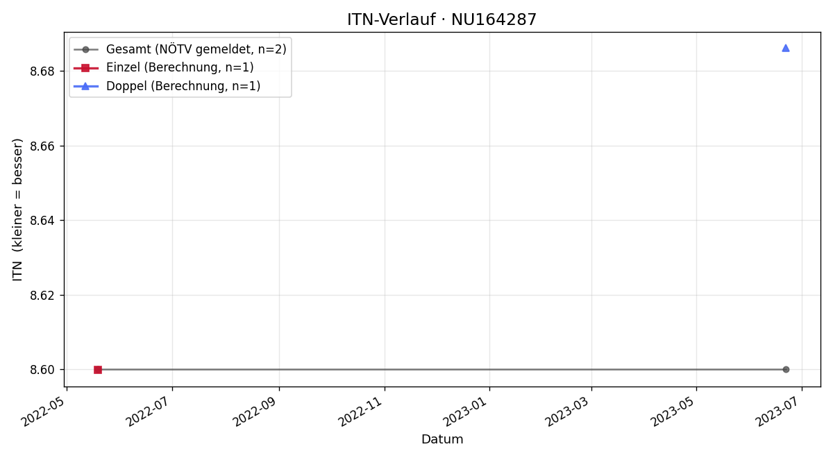 ITN-Verlauf Denisa Temt