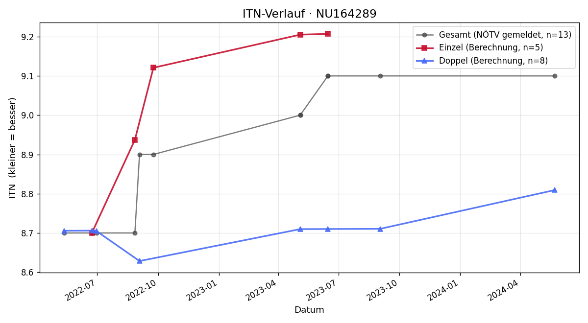 ITN-Verlauf Gabriele Wenzl