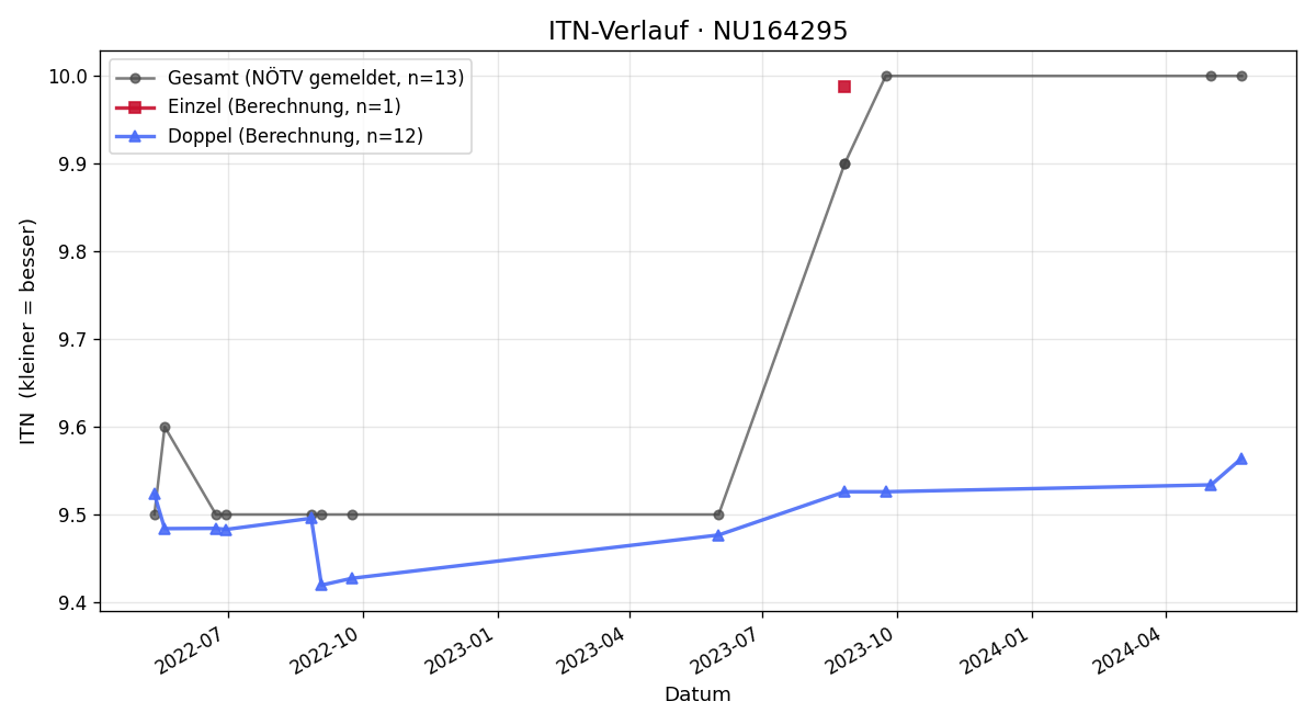 ITN-Verlauf Michaela Mayer