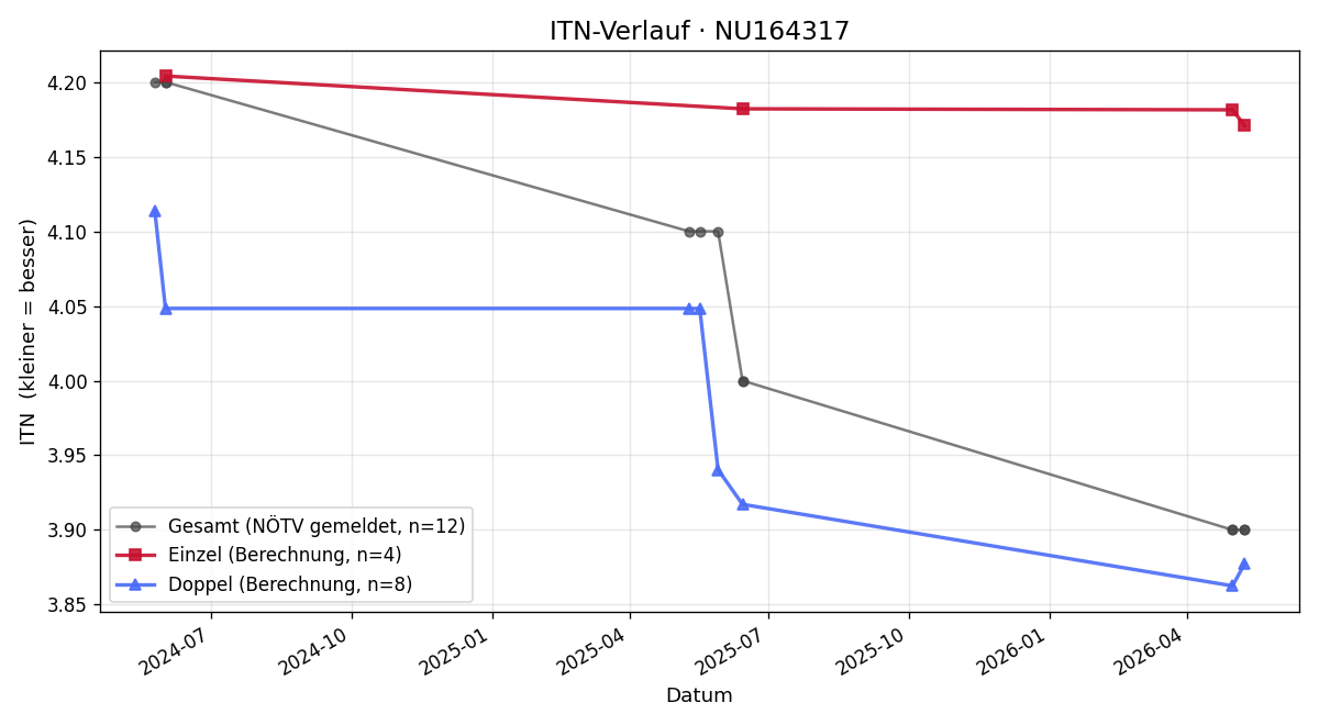 ITN-Verlauf Christoph Auer