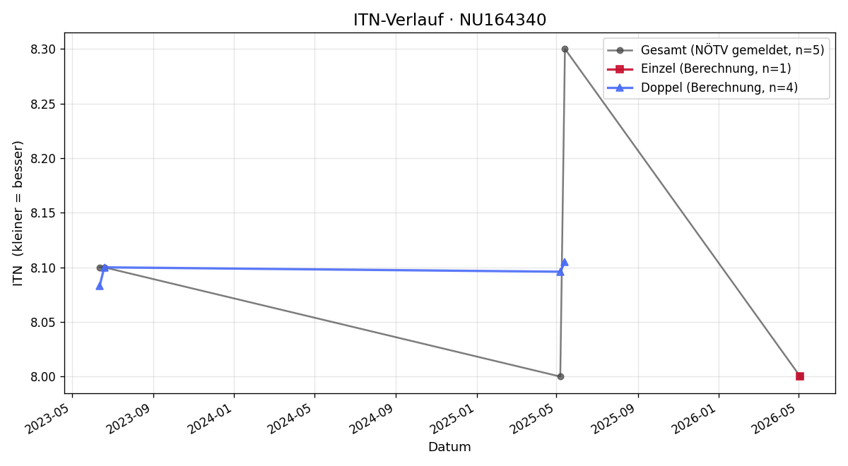 ITN-Verlauf Alexander Schindler