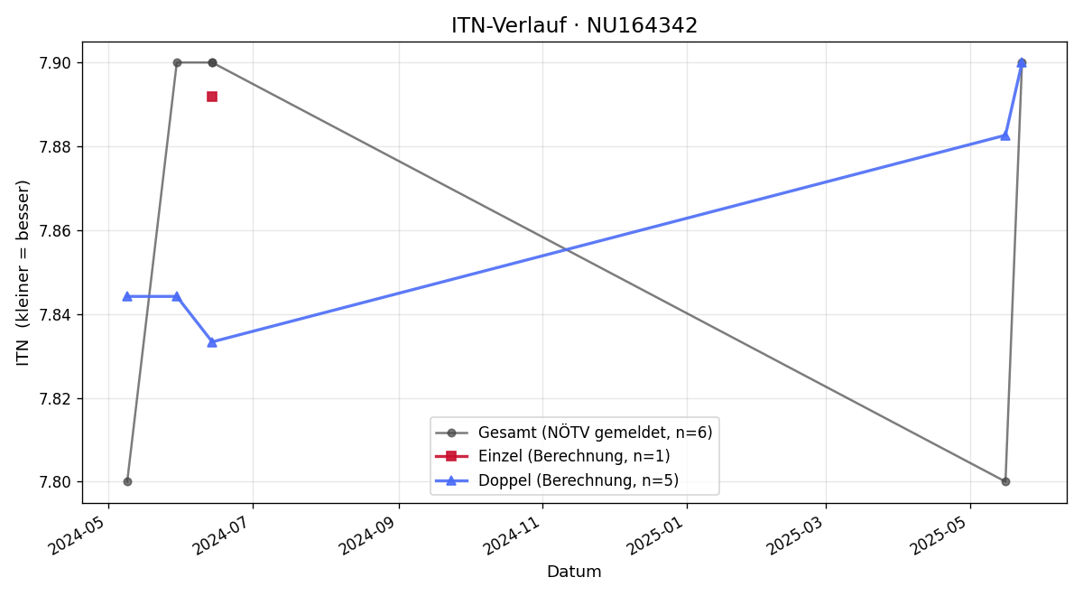 ITN-Verlauf Günther Papousek