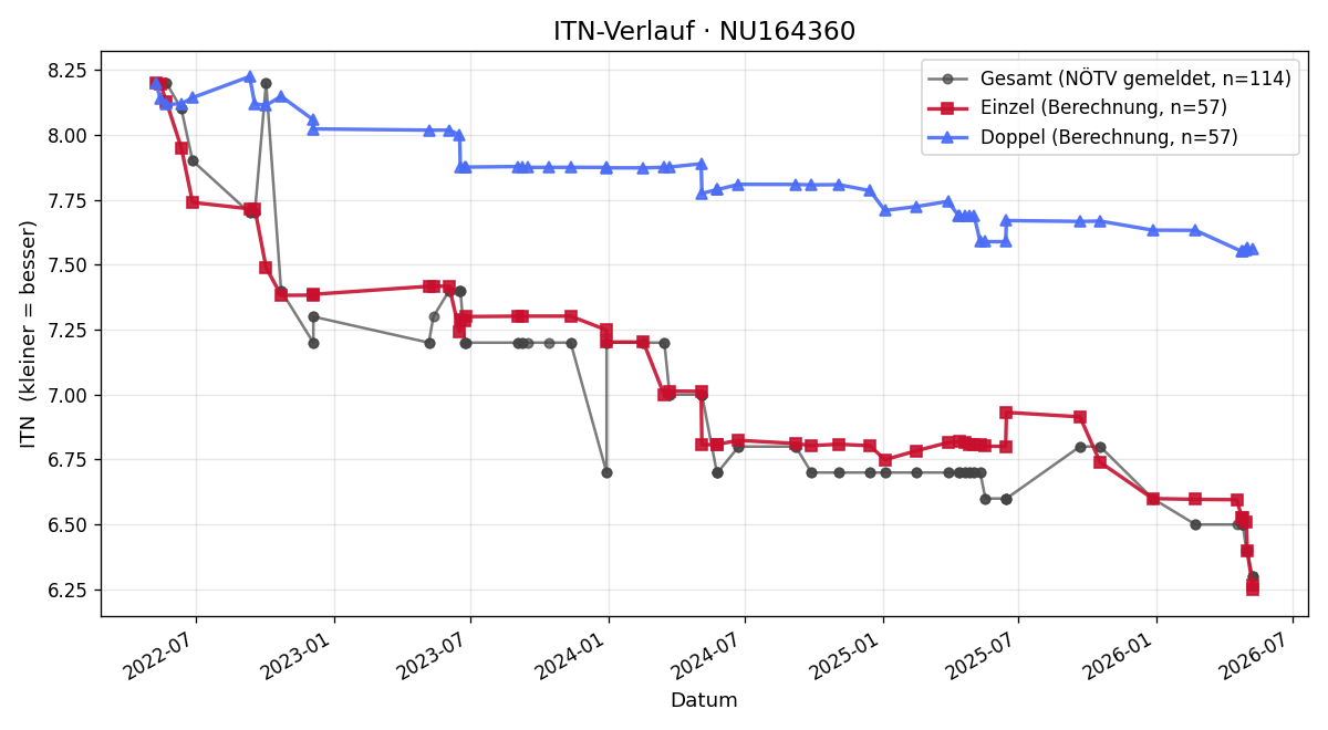 ITN-Verlauf Norbert Klein